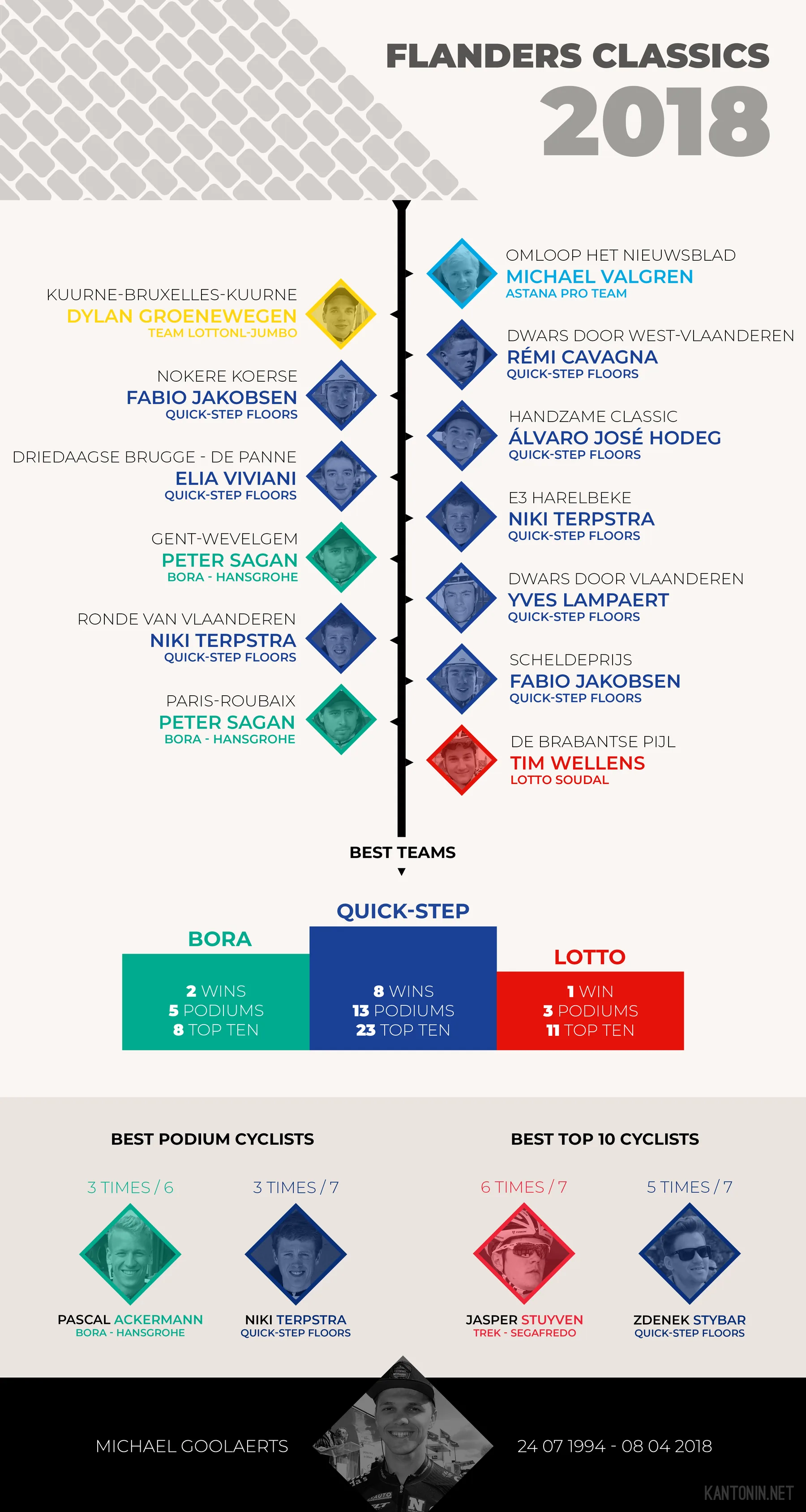 Cycling infographics : Flanders Classics 2018