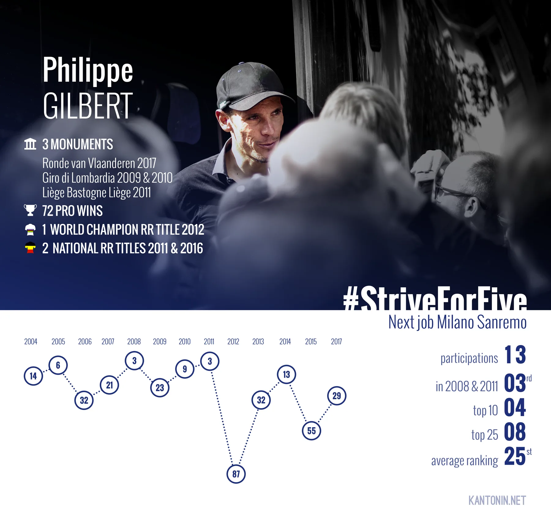 Cycling infographics : Philippe Gilbert, #StriveForFive