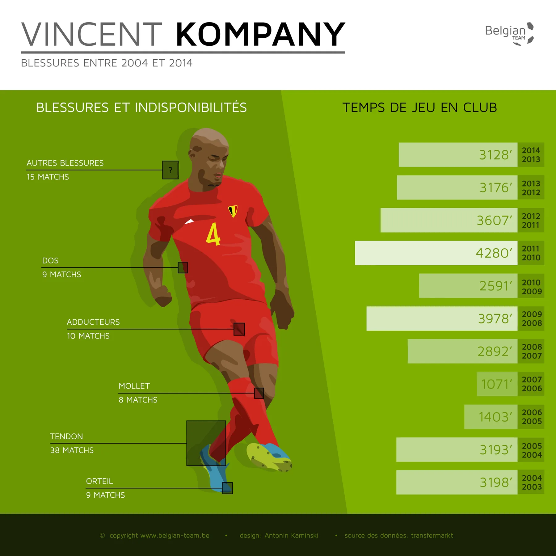 Belgian Red Devils infographics : Vincent Kompany, blessures