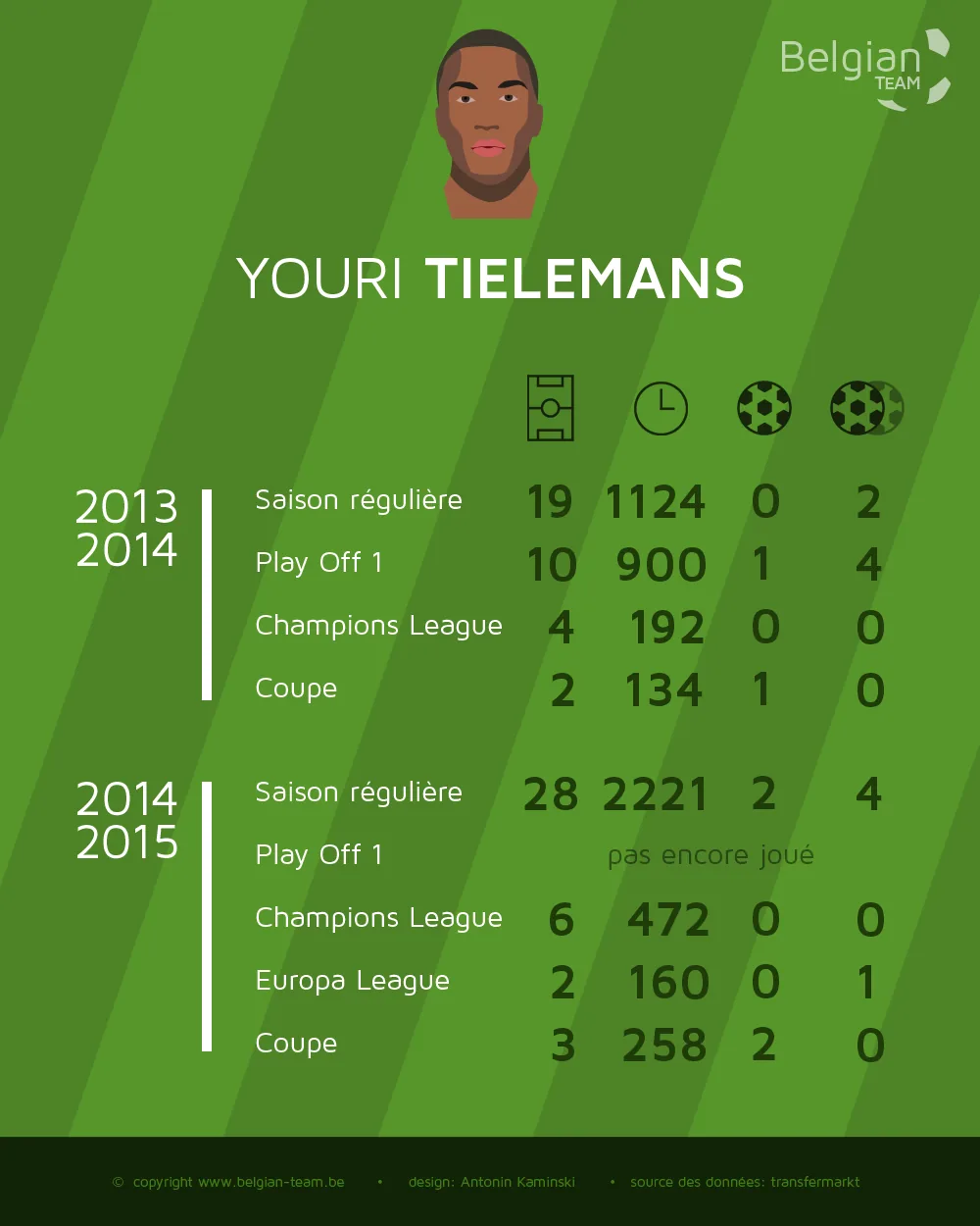 Belgian Red Devils infographics : Youri Tielemans, statistiques